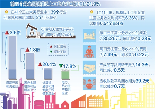 成本费用下降 资金周转加快 杠杆率下降  前11月规模以上工业企业利润增长21.9% 