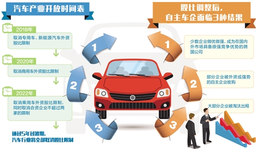 5年后，汽车行业将全部取消外资股比等限制——  自主车企迎大考 产业竞争开新局 