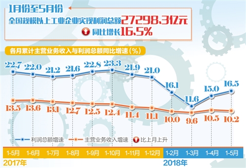 前5月规模以上工业企业利润同比增长16.5%  供给侧结构性改革成效持续显现 