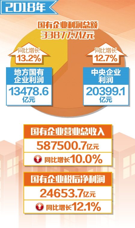 去年国企利润总额增长12.9%  盈利能力和偿债能力均有所提升 