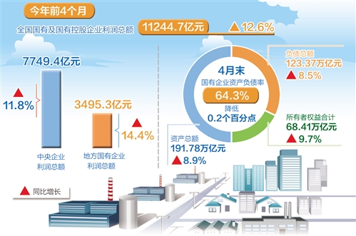 前4月国有企业运行保持良好态势  实现利润总额11244.7亿元，同比增长12.6% 