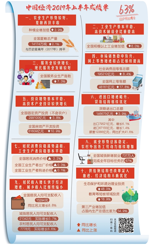中国经济2019年上半年成绩单