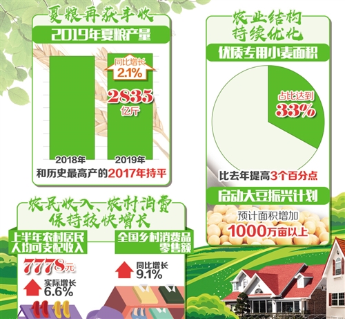 夏粮丰收 产业提质 农民增收  农业农村经济上半年成绩亮眼 