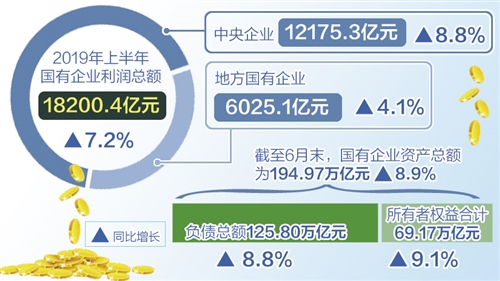 上半年国有企业利润同比增长7.2%