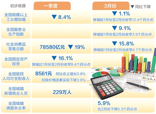 一季度国内生产总值同比下降6.8％  3月份主要经济指标降幅明显收窄 
